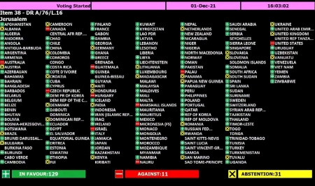 إجماع بالأمم المتحدة على 3 قرارات لصالح فلسطين والجولان