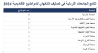 عمان الأهلية الأولى أردنياً في الذكاء الاصطناعي والهندسة الكهربائية والإلكترونية بتصنيف شنغهاي للمواضيع الأكاديمية 2026