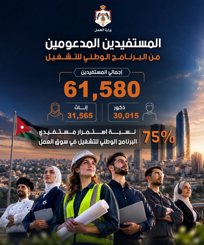 العمل: 2778 أسرة خرجت من مظلة المعونة بعد توفير فرص عمل لأفرادها